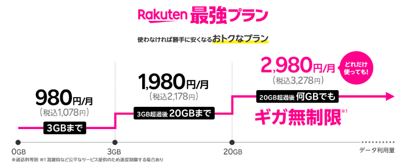 「Rakuten最強プラン」の内容