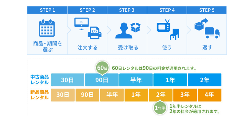 まとめ 暮ら方に合わせてレンタルする選択もアリ