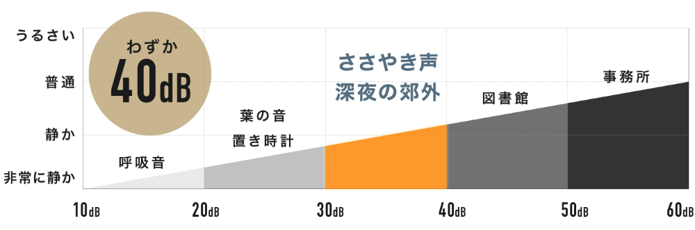 けっこう静か!図書館レベルの静音性
